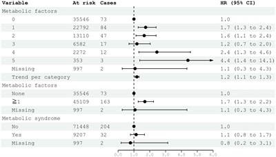 Lifestyle and metabolic factors affect risk for meningioma in women: a prospective population-based study (The Cohort of Norway)